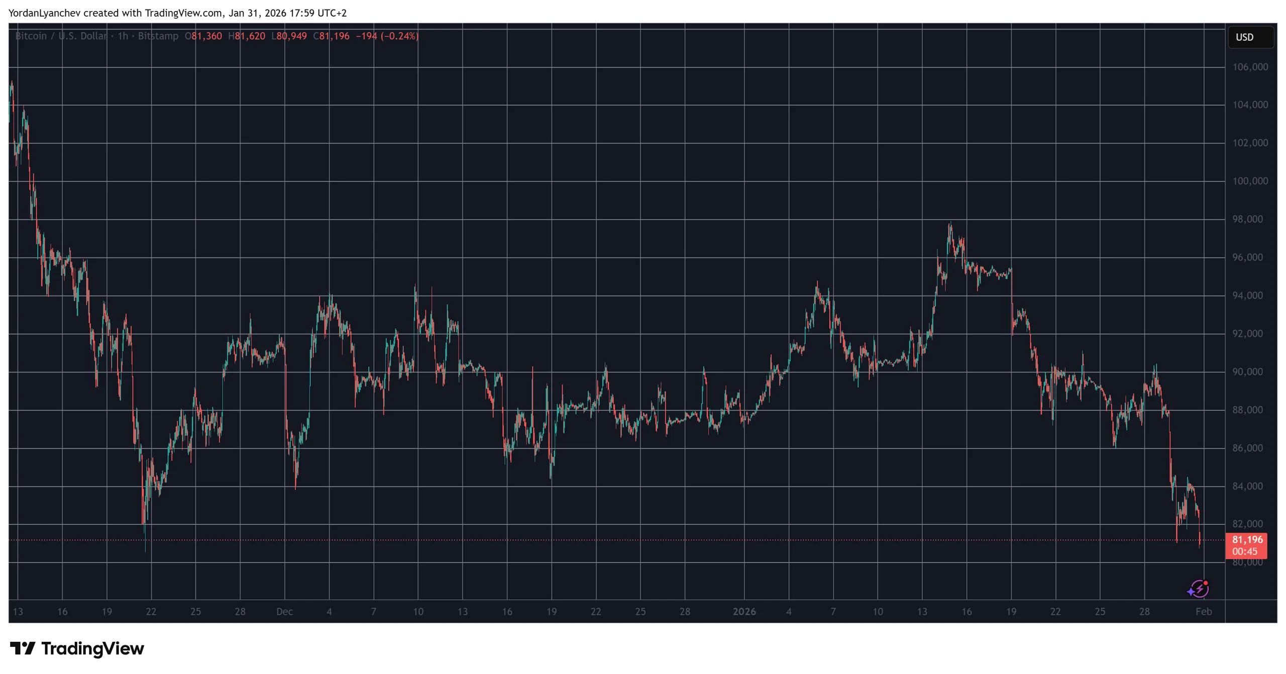 BTCUSD Jan 31. Source: TradingView