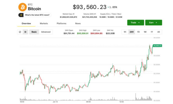 Bitcoin rises 2% to $93,500 after inflation data increased chances of further rate cuts