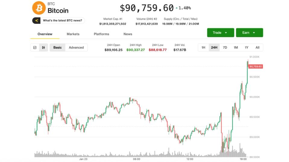 BTC rises above $91,000 as yen surges against U.S. dollar