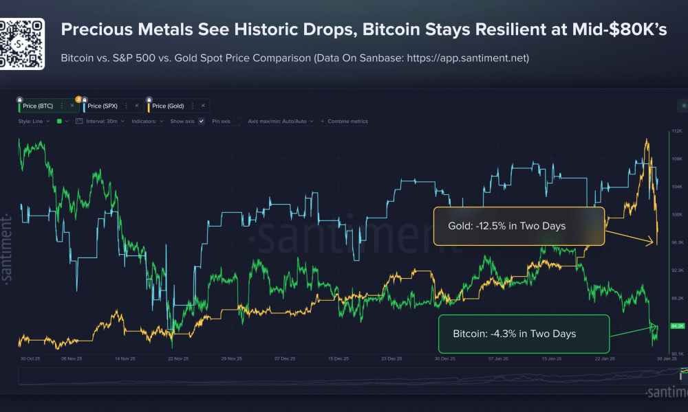 Bitcoin vs Gold Performance