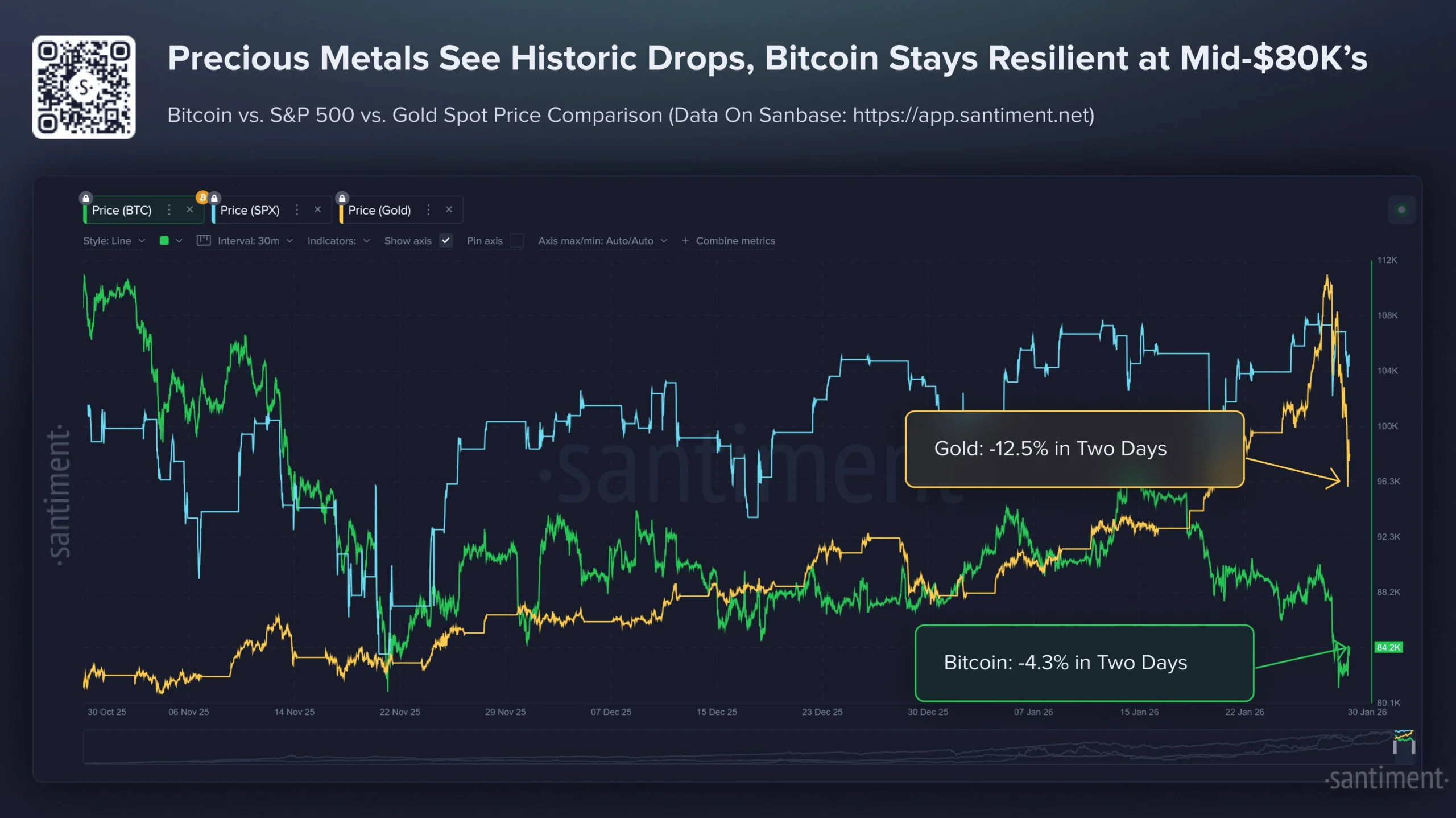 Bitcoin vs Gold Performance