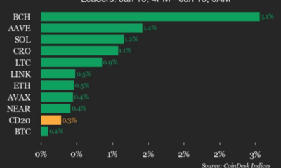 CoinDesk 20 Performance Update: Bitcoin Cash (BCH) Gains 3.1%, Leading Index Higher