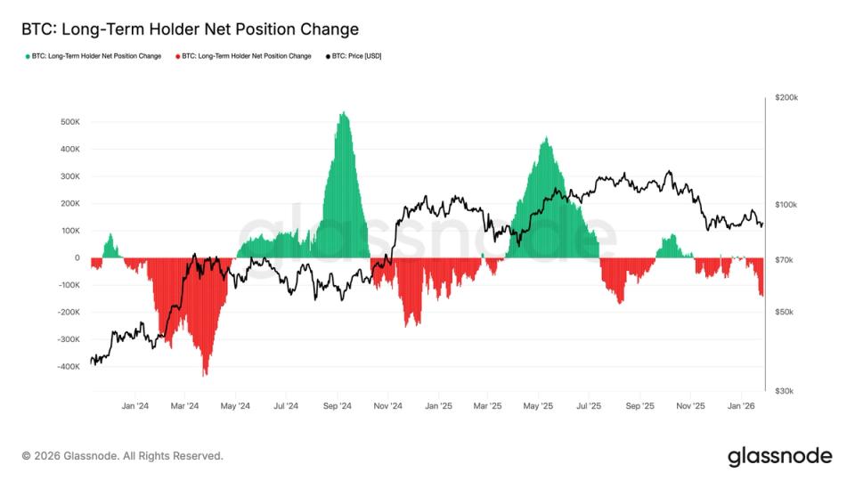 LTH's resume heavy BTC selling, adding to downside pressure