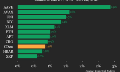 CoinDesk 20 Performance Update: AAVE Gains 2.9%, Leading Index Higher