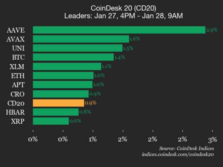 CoinDesk 20 Performance Update: AAVE Gains 2.9%, Leading Index Higher