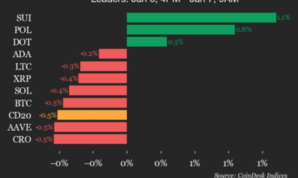 CoinDesk 20 Performance Update: Uniswap (UNI) Falls 1.5% as Index Trades Lower
