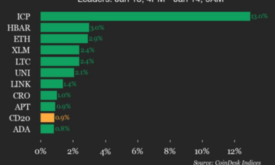 CoinDesk 20 Performance Update: Internet Computer (ICP) Surges 13% as Index Rises