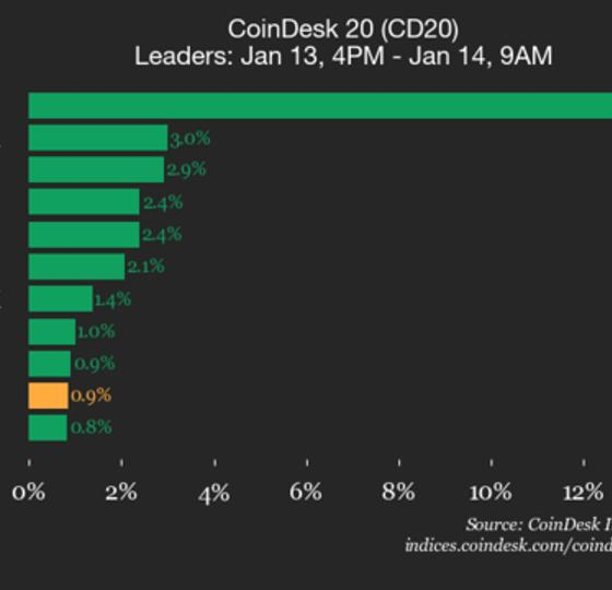 CoinDesk 20 Performance Update: Internet Computer (ICP) Surges 13% as Index Rises