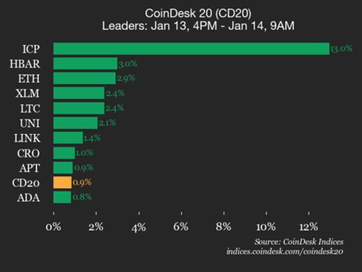CoinDesk 20 Performance Update: Internet Computer (ICP) Surges 13% as Index Rises