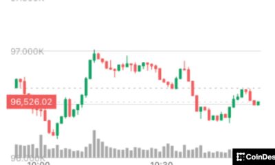 Bitcoin rallies past $97,000 as investors seek haven assets