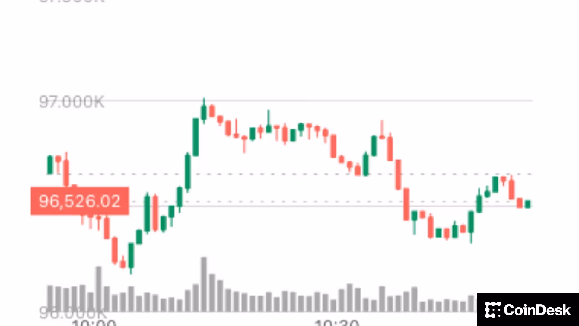Bitcoin rallies past $97,000 as investors seek haven assets