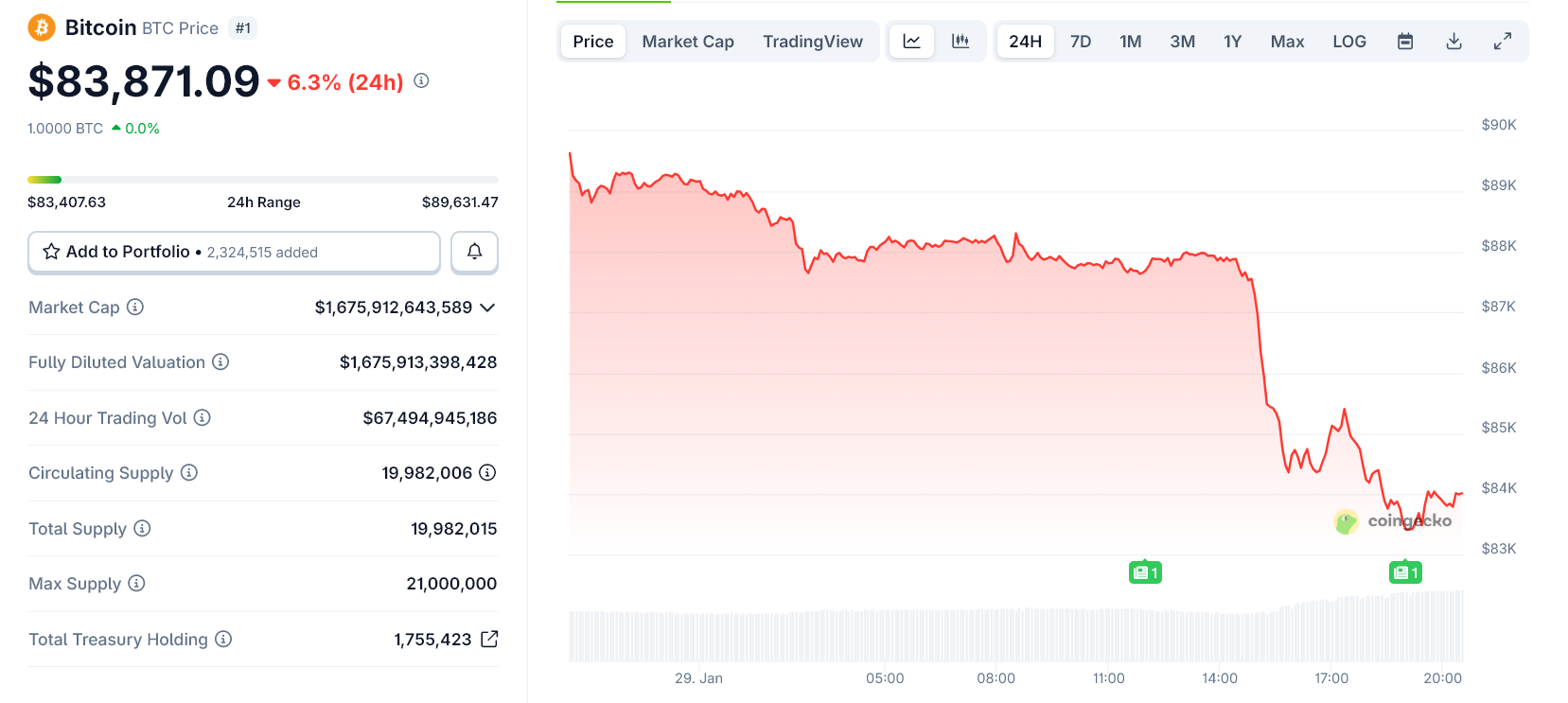 Is Bitcoin About to Crash?