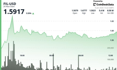 Storage token Filecoin (FIL) rises on heavy volume