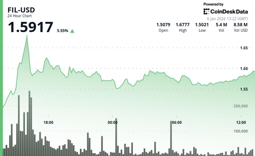 Storage token Filecoin (FIL) rises on heavy volume
