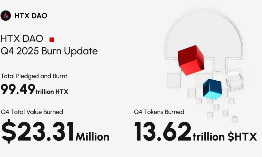 $HTX quarterly burn hits a new high of 13.62 trillion, total burn volume nears 10% of total supply