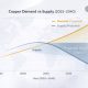 Copper Demand vs Supply (2025–2040). Source: Toto Finance