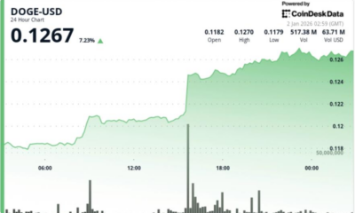 DOGE price surges 7% as a double-bottom break sparks dogecoin rally