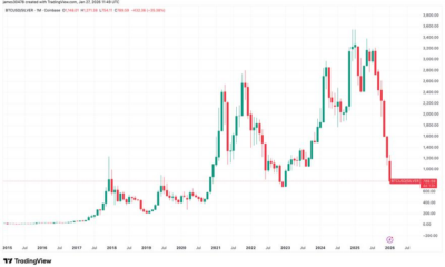 BTC to silver ratio nears levels last seen during the FTX capitulation