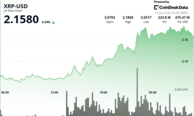 XRP zooms 6% higher on surge in trading activity