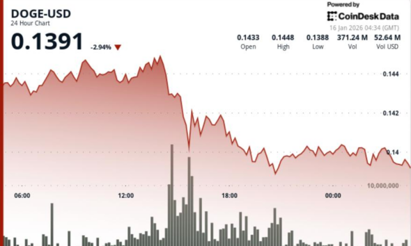 Dogecoin drops 4% as traders sell rallies and support gives way