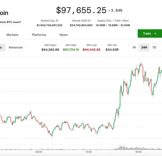 Bitcoin and ether's sharp 'mechanical' breakouts liquidate nearly $700 million short positions