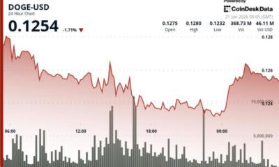 Dogecoin falls 5% to 12 cents as price breaks down below technical resistance