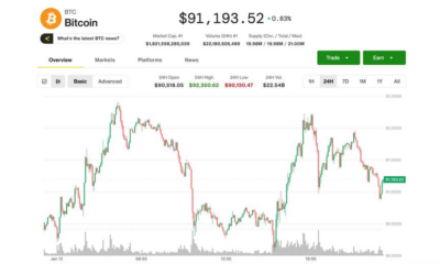 Bitcoin stalls below $92,000 as privacy coins rally; crypto miners surge on Meta AI news