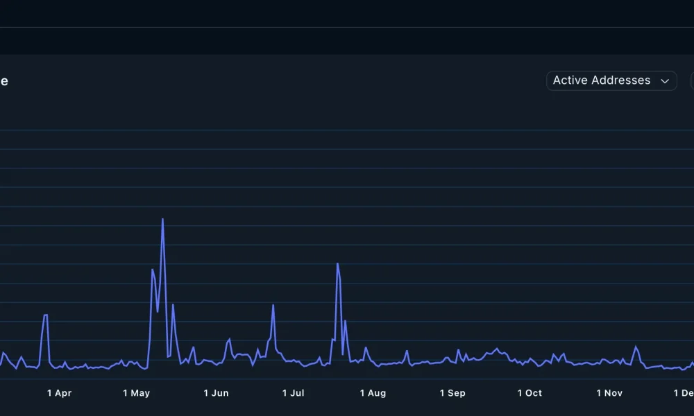 Avalanche active addresses | Source: Nansen