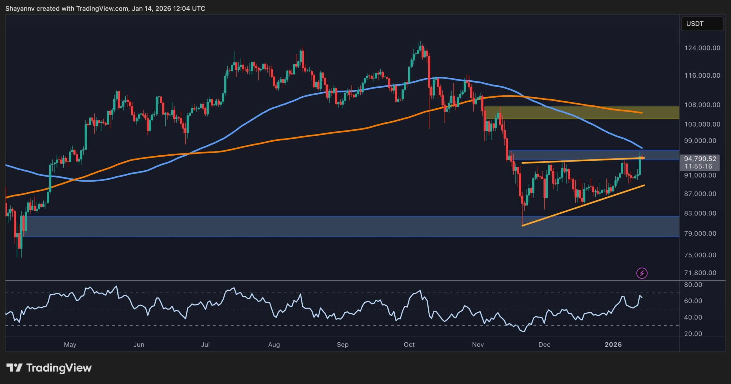 Push to $100K Next for BTC or Is the Rally Running Out of Steam?