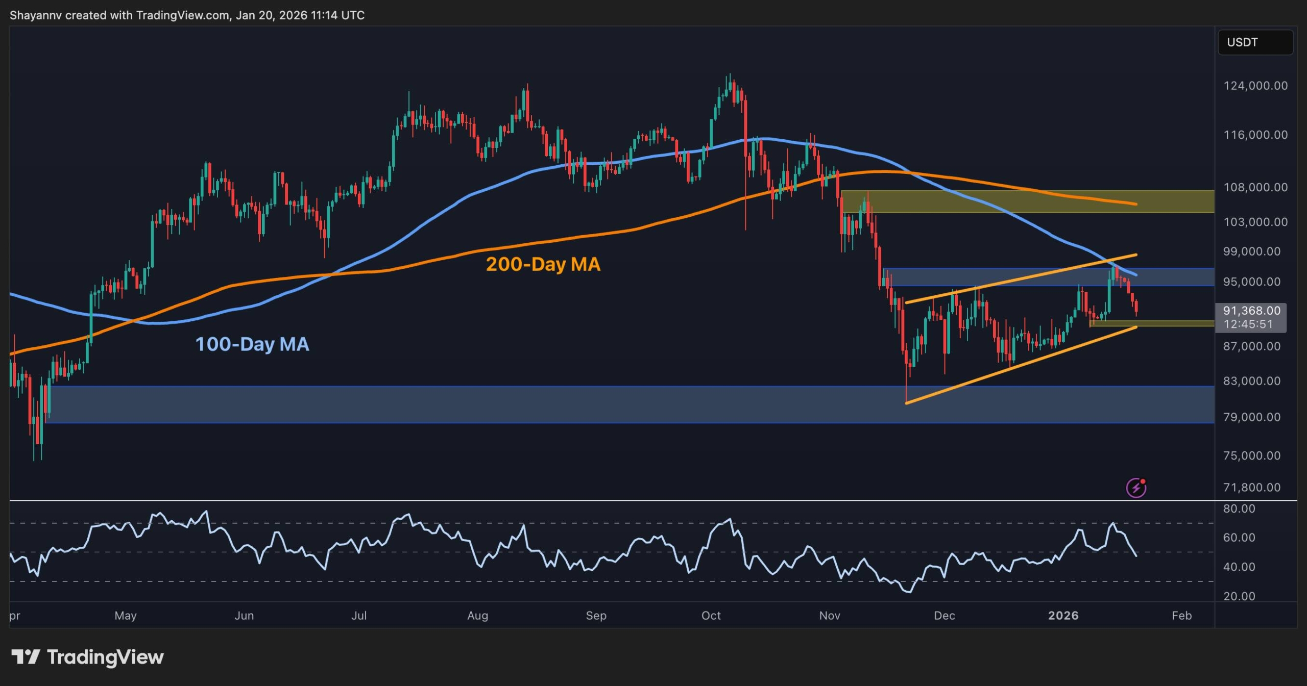 is BTC About to Plummet Below $90K This Week?