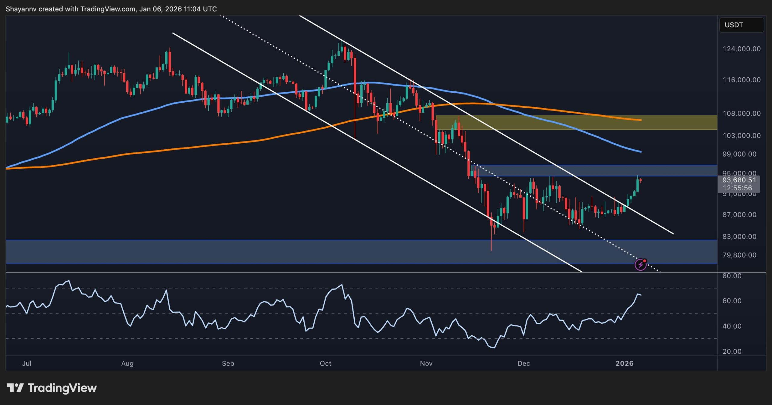 Is $100K Imminent for Bitcoin After 7% Weekly Increase?