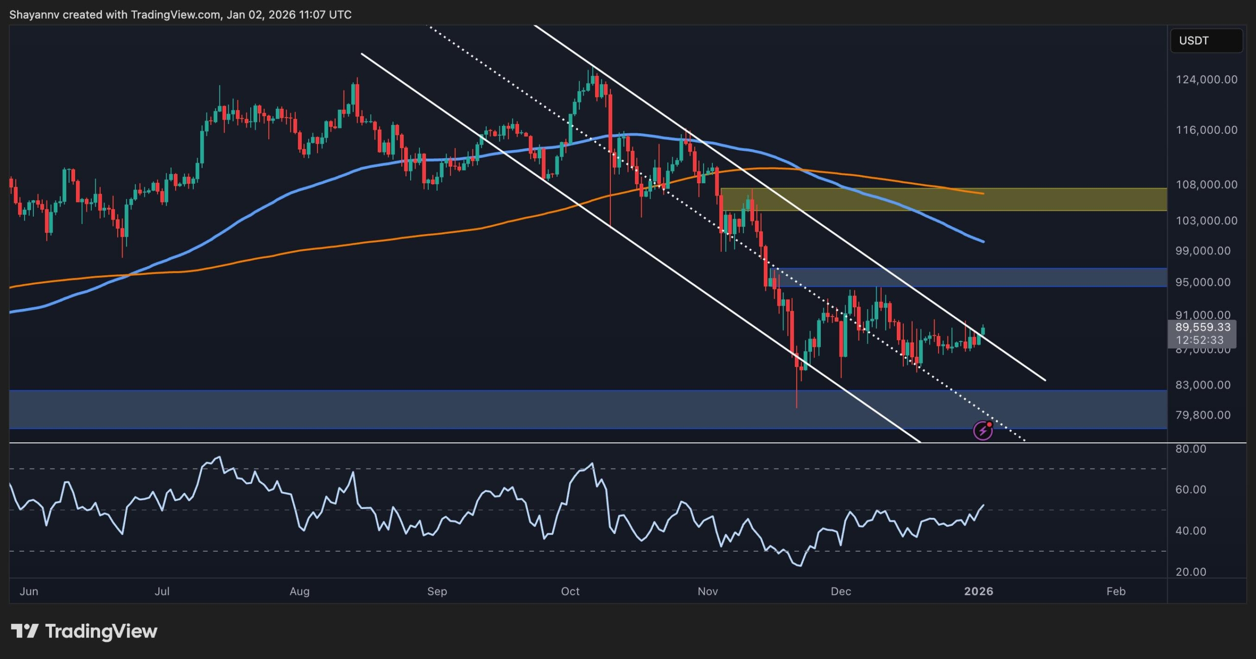 Bitcoin Price Analysis: BTC Targets $90K Again