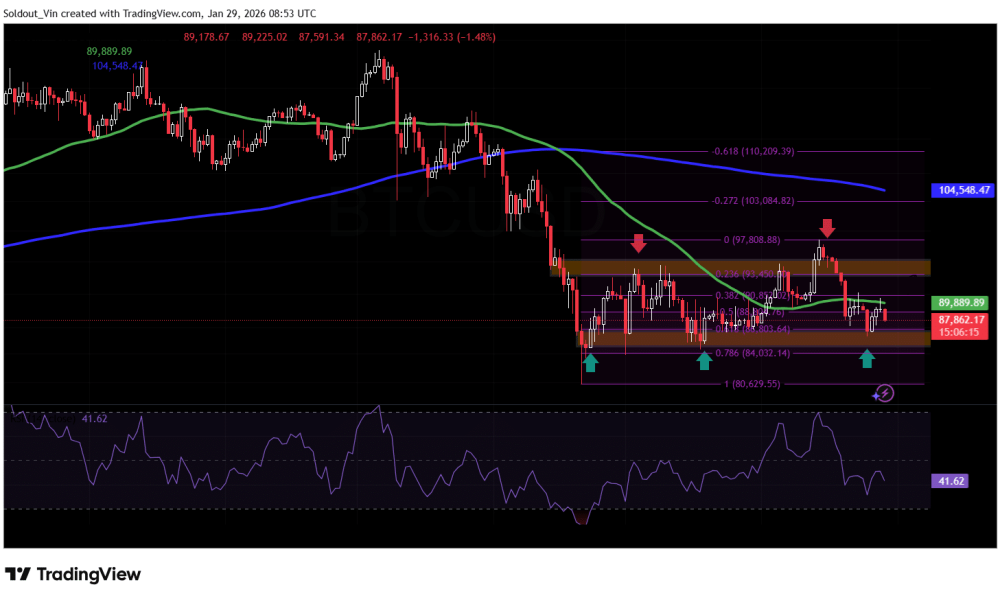 BTC/USD Chart Analysis Source: TradingView