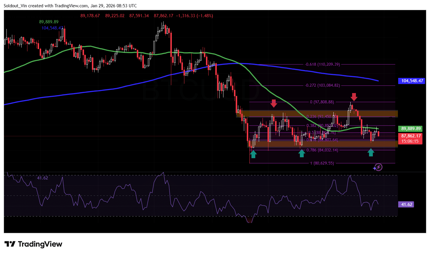BTC/USD Chart Analysis Source: TradingView