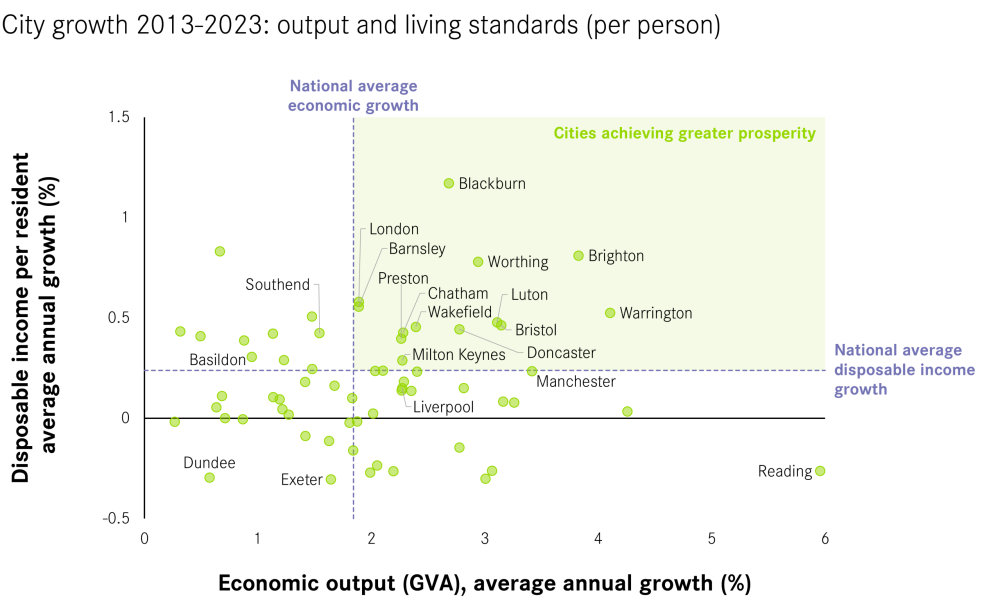 Anthony Breach: Local economic growth is the solution to the ‘cost of living’ crisis