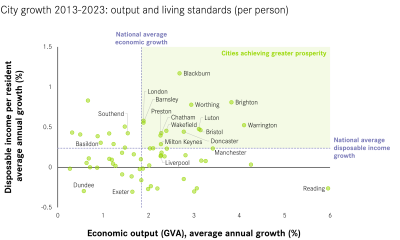 Anthony Breach: Local economic growth is the solution to the ‘cost of living’ crisis