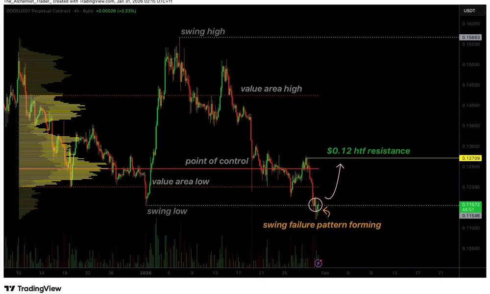 Dogecoin price forms swing failure pattern, relief bounce next? - 1
