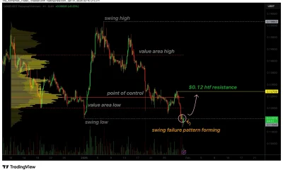 Dogecoin price forms swing failure pattern, relief bounce next? - 1