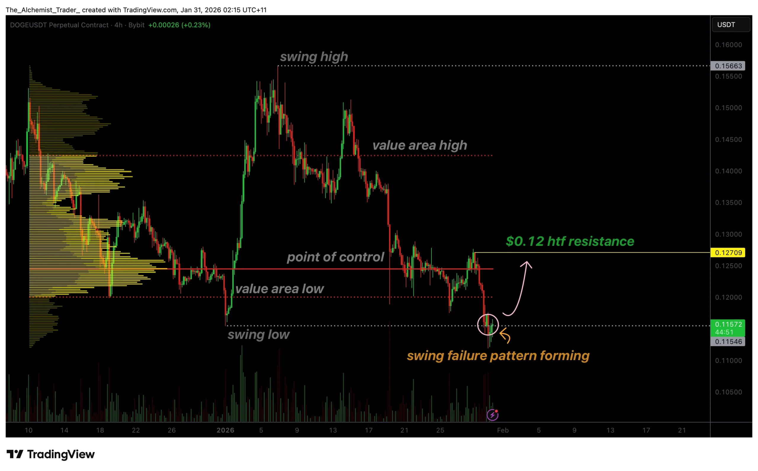 Dogecoin price forms swing failure pattern, relief bounce next? - 1