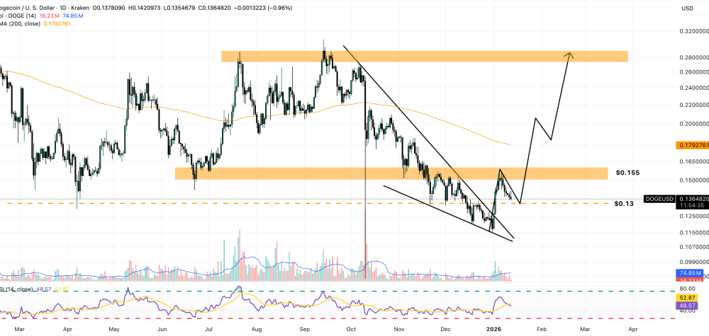 dogecoin price chart