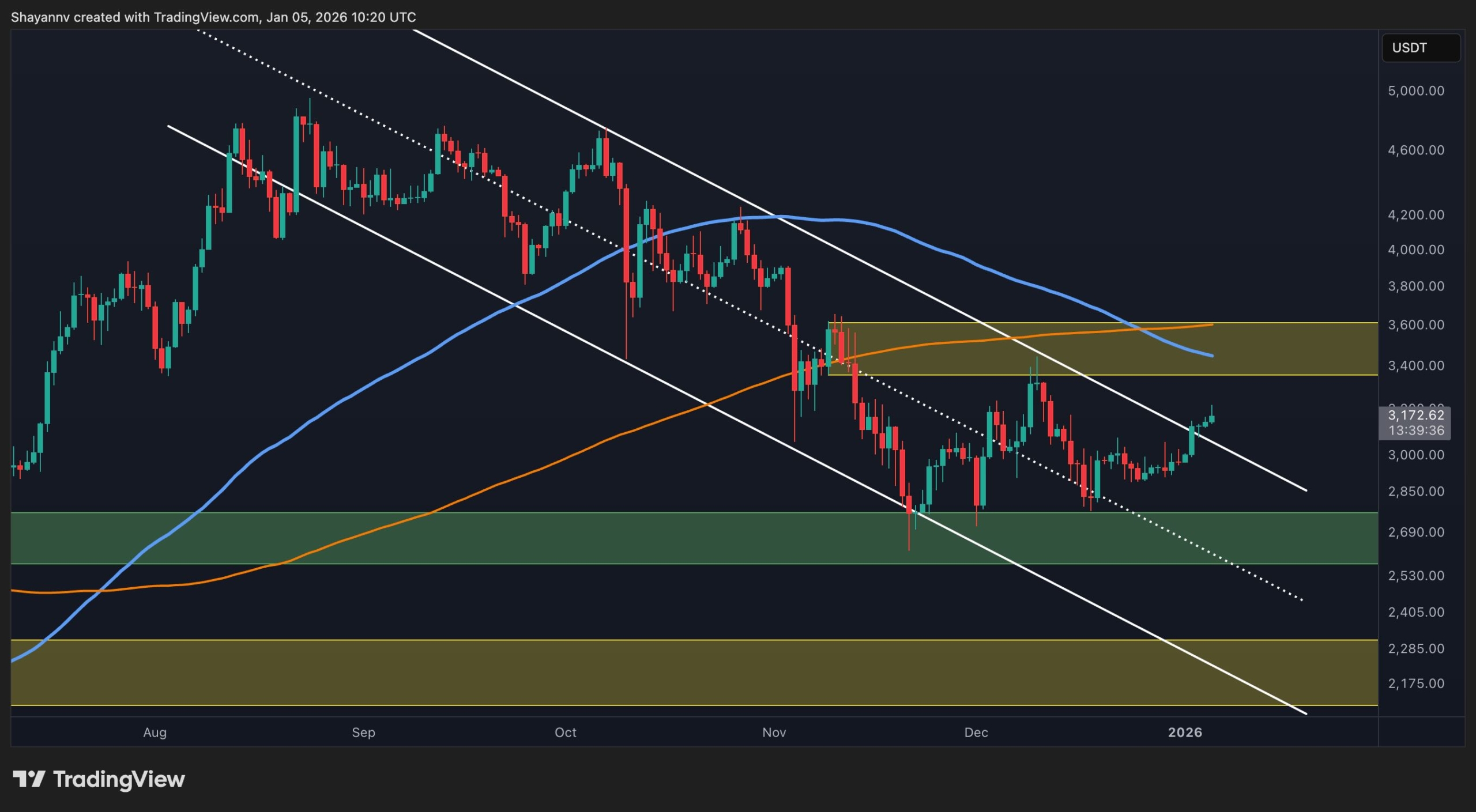 ETH Bullish Reversal Hinges on Reclaiming This One Key Level