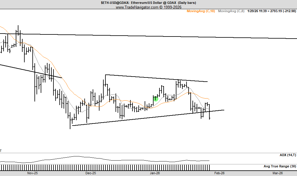 Ethereum Daily Price Chart