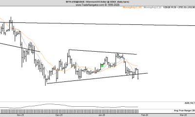 Ethereum Daily Price Chart