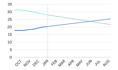 Joseph Gwinn: Why it's not impossible for the Tories to poll higher than Reform as early as April