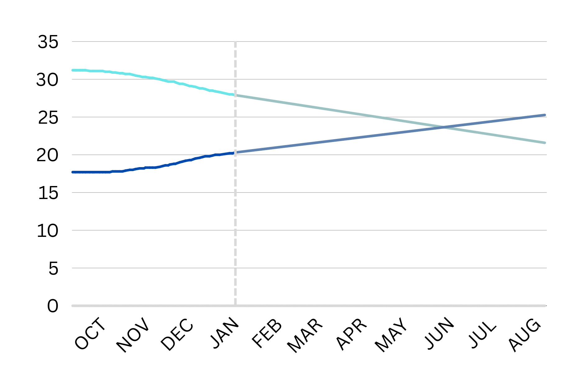 Joseph Gwinn: Why it's not impossible for the Tories to poll higher than Reform as early as April