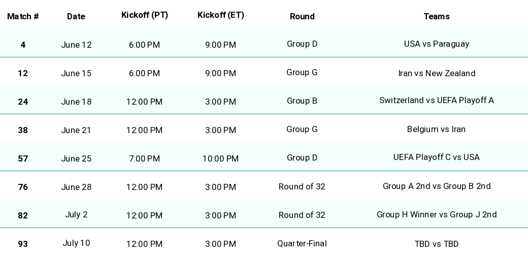 World Cup 2026 match schedule table for Los Angeles at SoFi Stadium showing match number, date, kickoff times in PT and ET, round, and teams including group stage and knockout matches.