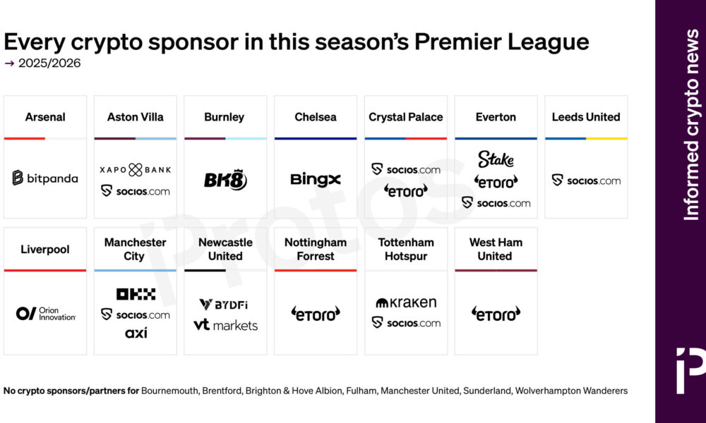Every crypto sponsor in this year's Premier League