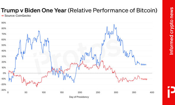 BTC underperforms in Trump’s first year in office