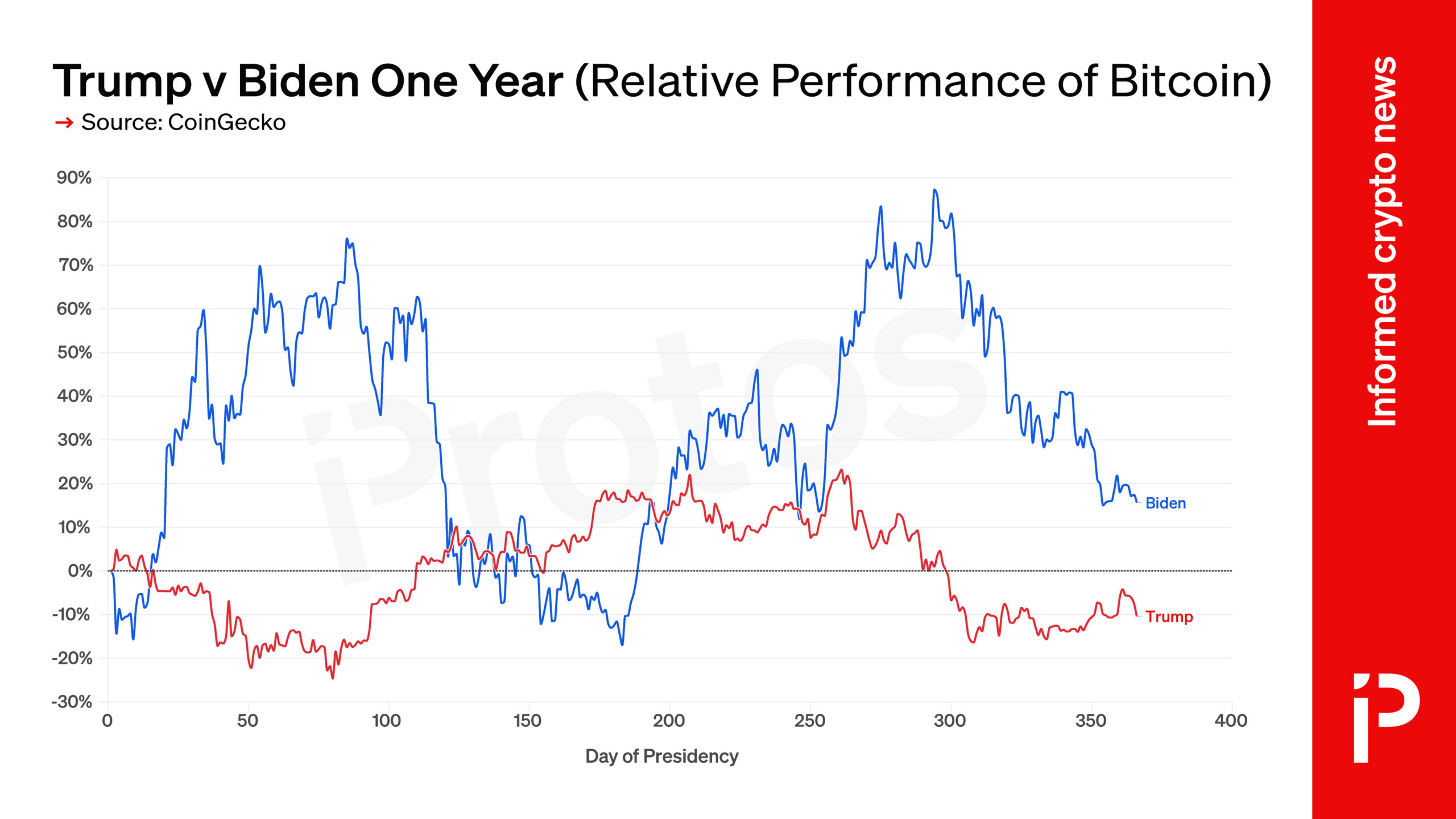 BTC underperforms in Trump’s first year in office