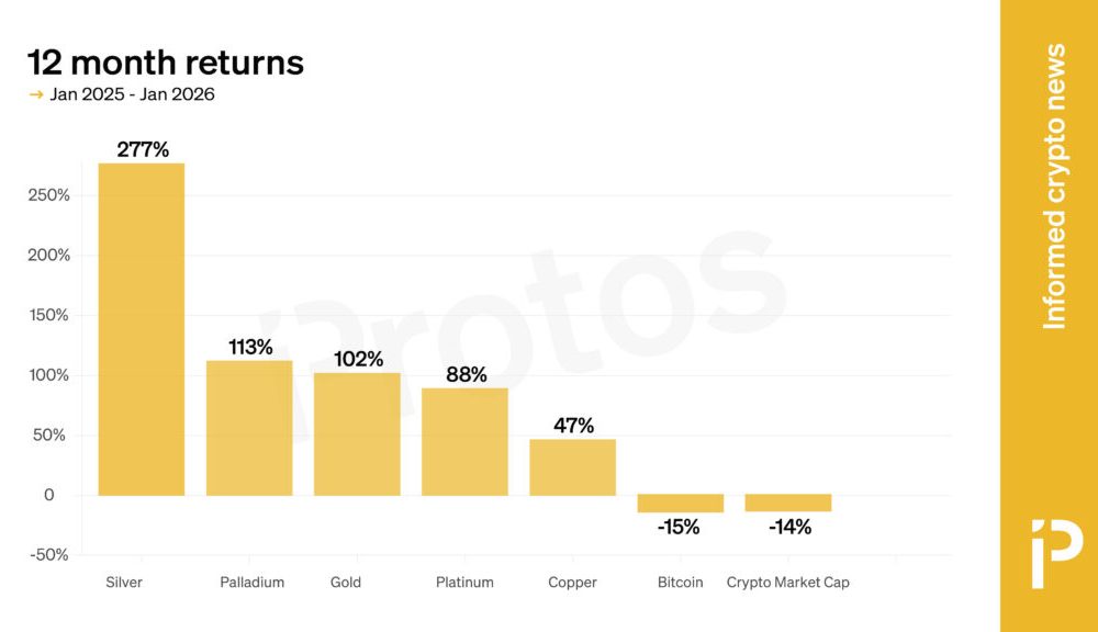 Gold gained twice the market cap of BTC in three days
